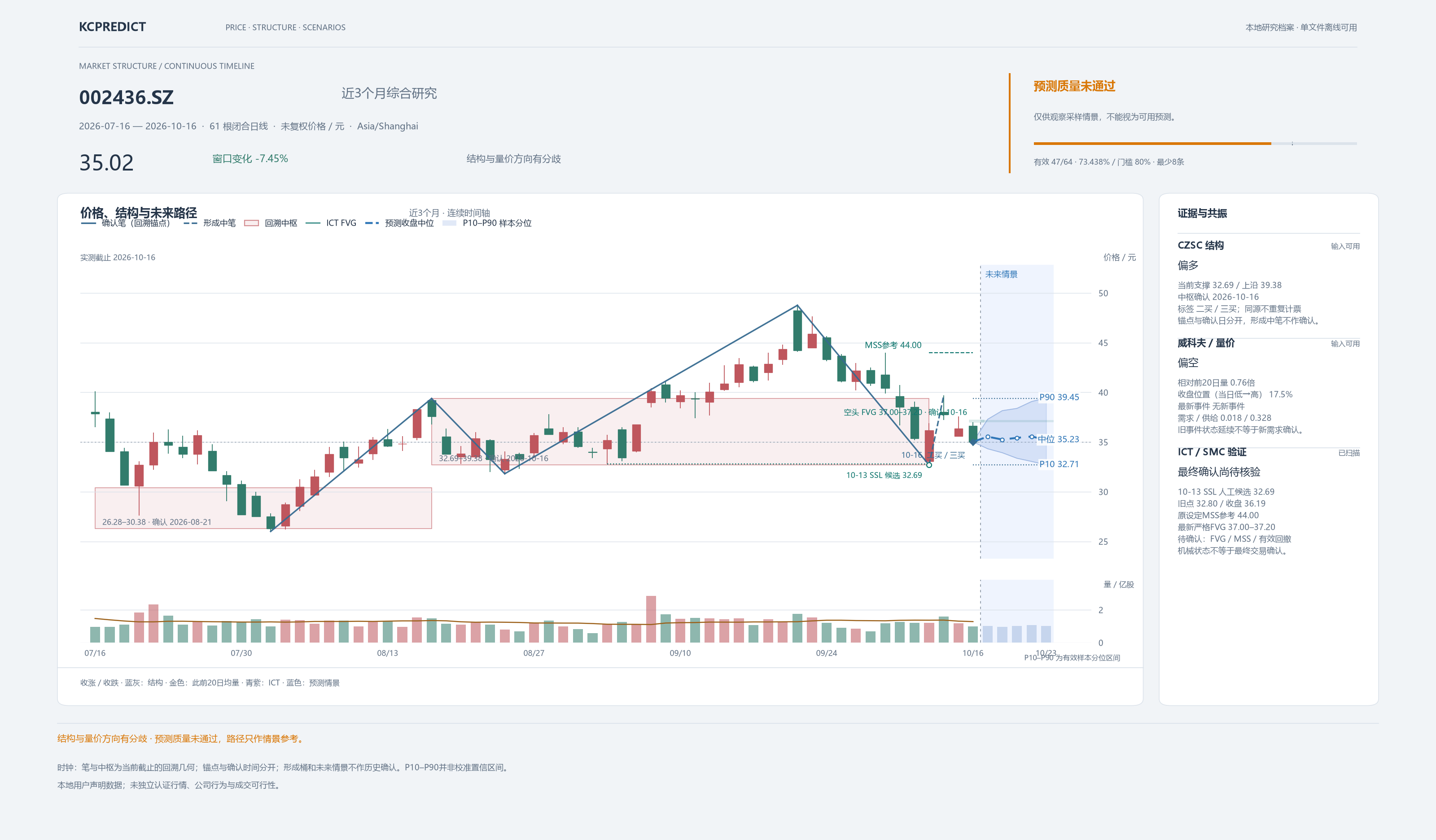 KCPredict README 中的结构、量价、ICT 与未来情景综合图